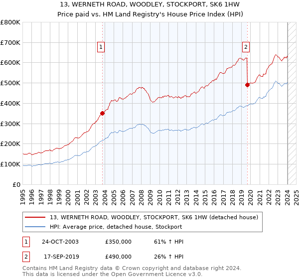13, WERNETH ROAD, WOODLEY, STOCKPORT, SK6 1HW: Price paid vs HM Land Registry's House Price Index