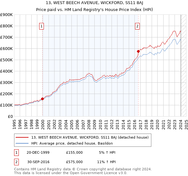 13, WEST BEECH AVENUE, WICKFORD, SS11 8AJ: Price paid vs HM Land Registry's House Price Index