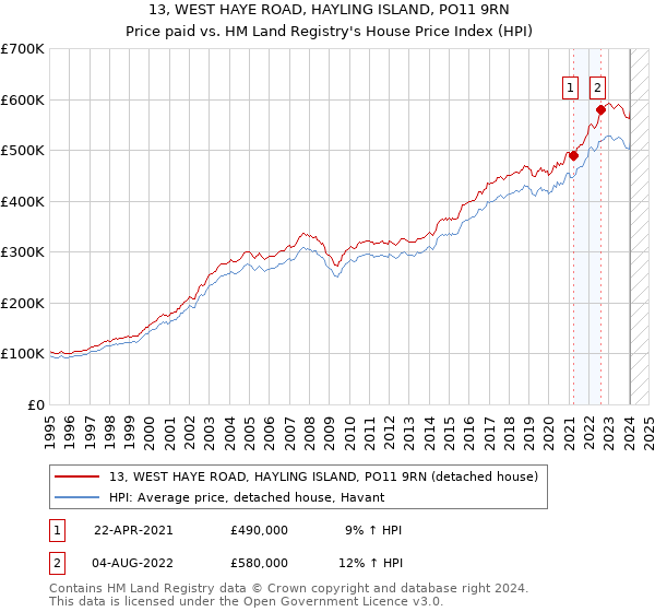13, WEST HAYE ROAD, HAYLING ISLAND, PO11 9RN: Price paid vs HM Land Registry's House Price Index