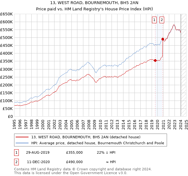 13, WEST ROAD, BOURNEMOUTH, BH5 2AN: Price paid vs HM Land Registry's House Price Index