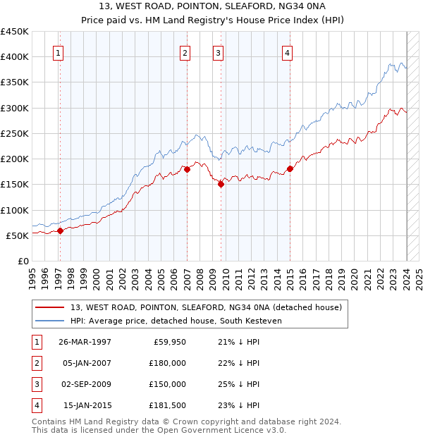 13, WEST ROAD, POINTON, SLEAFORD, NG34 0NA: Price paid vs HM Land Registry's House Price Index