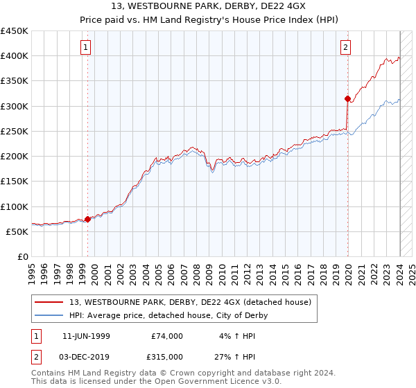 13, WESTBOURNE PARK, DERBY, DE22 4GX: Price paid vs HM Land Registry's House Price Index