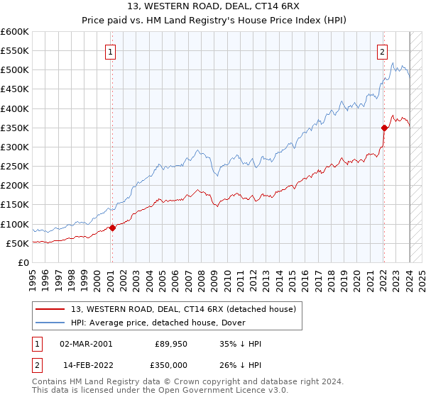 13, WESTERN ROAD, DEAL, CT14 6RX: Price paid vs HM Land Registry's House Price Index