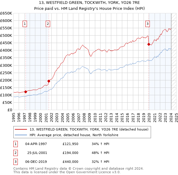 13, WESTFIELD GREEN, TOCKWITH, YORK, YO26 7RE: Price paid vs HM Land Registry's House Price Index