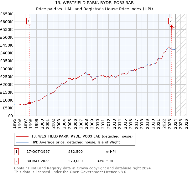 13, WESTFIELD PARK, RYDE, PO33 3AB: Price paid vs HM Land Registry's House Price Index