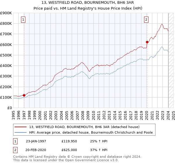 13, WESTFIELD ROAD, BOURNEMOUTH, BH6 3AR: Price paid vs HM Land Registry's House Price Index