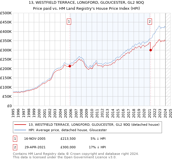 13, WESTFIELD TERRACE, LONGFORD, GLOUCESTER, GL2 9DQ: Price paid vs HM Land Registry's House Price Index