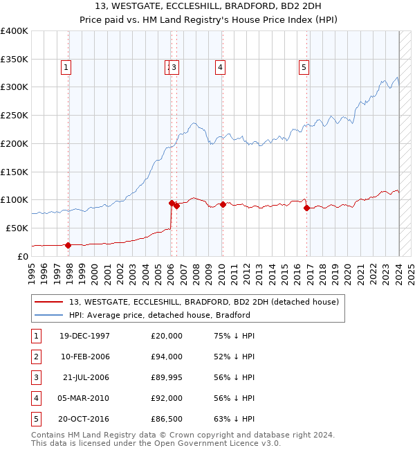 13, WESTGATE, ECCLESHILL, BRADFORD, BD2 2DH: Price paid vs HM Land Registry's House Price Index