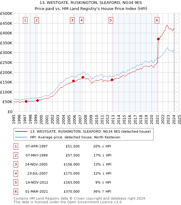 13, WESTGATE, RUSKINGTON, SLEAFORD, NG34 9ES: Price paid vs HM Land Registry's House Price Index