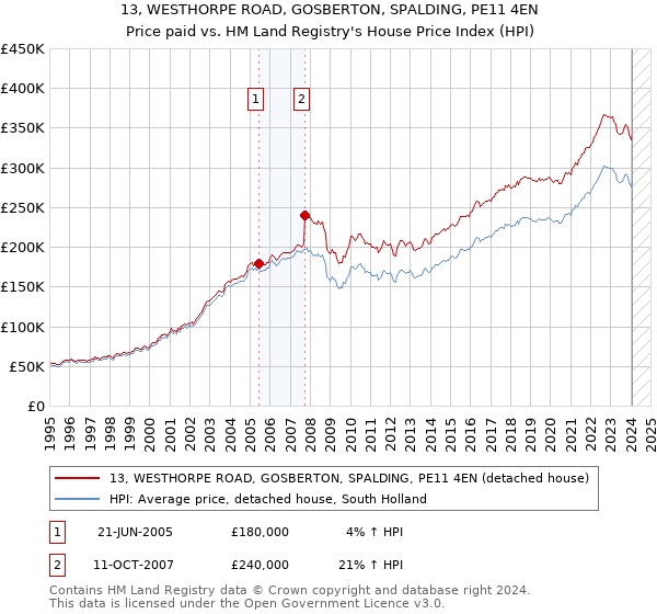 13, WESTHORPE ROAD, GOSBERTON, SPALDING, PE11 4EN: Price paid vs HM Land Registry's House Price Index