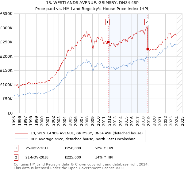 13, WESTLANDS AVENUE, GRIMSBY, DN34 4SP: Price paid vs HM Land Registry's House Price Index