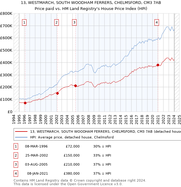 13, WESTMARCH, SOUTH WOODHAM FERRERS, CHELMSFORD, CM3 7AB: Price paid vs HM Land Registry's House Price Index