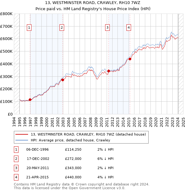 13, WESTMINSTER ROAD, CRAWLEY, RH10 7WZ: Price paid vs HM Land Registry's House Price Index