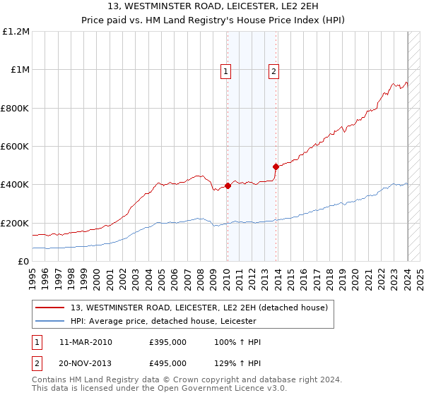 13, WESTMINSTER ROAD, LEICESTER, LE2 2EH: Price paid vs HM Land Registry's House Price Index