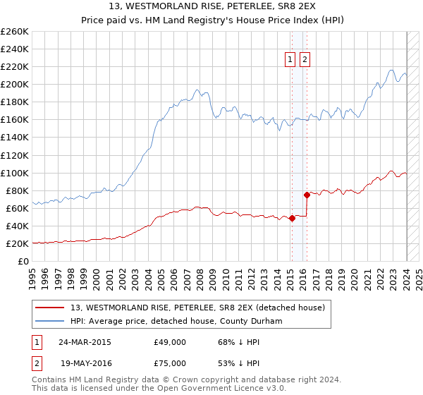 13, WESTMORLAND RISE, PETERLEE, SR8 2EX: Price paid vs HM Land Registry's House Price Index