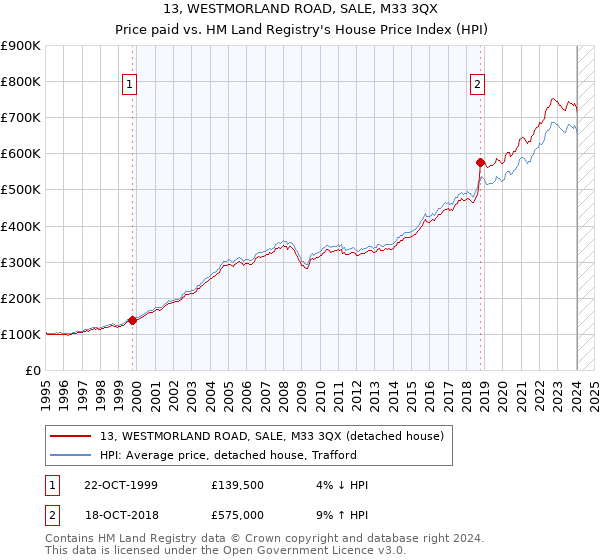 13, WESTMORLAND ROAD, SALE, M33 3QX: Price paid vs HM Land Registry's House Price Index