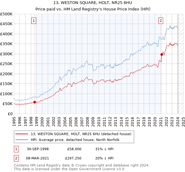 13, WESTON SQUARE, HOLT, NR25 6HU: Price paid vs HM Land Registry's House Price Index