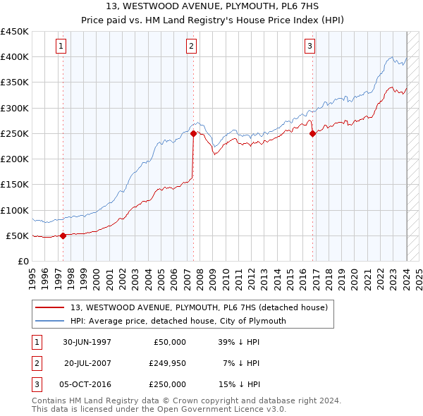 13, WESTWOOD AVENUE, PLYMOUTH, PL6 7HS: Price paid vs HM Land Registry's House Price Index