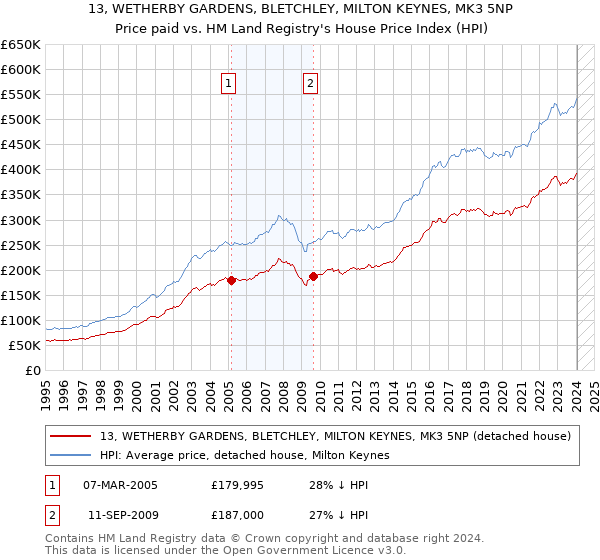 13, WETHERBY GARDENS, BLETCHLEY, MILTON KEYNES, MK3 5NP: Price paid vs HM Land Registry's House Price Index