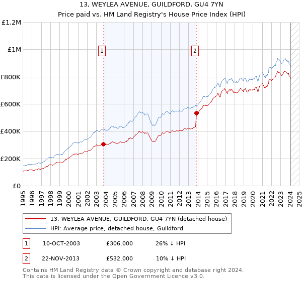 13, WEYLEA AVENUE, GUILDFORD, GU4 7YN: Price paid vs HM Land Registry's House Price Index