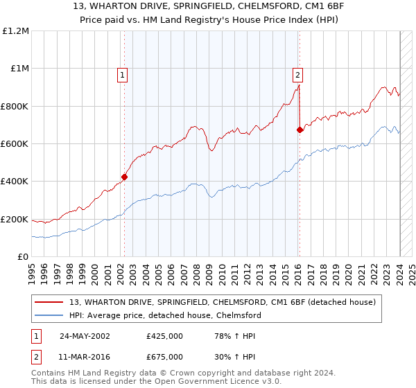 13, WHARTON DRIVE, SPRINGFIELD, CHELMSFORD, CM1 6BF: Price paid vs HM Land Registry's House Price Index