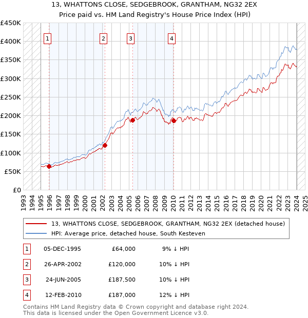 13, WHATTONS CLOSE, SEDGEBROOK, GRANTHAM, NG32 2EX: Price paid vs HM Land Registry's House Price Index