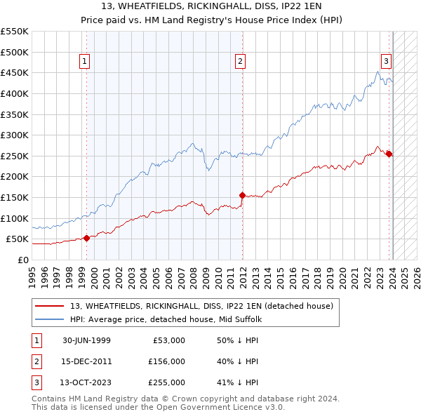 13, WHEATFIELDS, RICKINGHALL, DISS, IP22 1EN: Price paid vs HM Land Registry's House Price Index