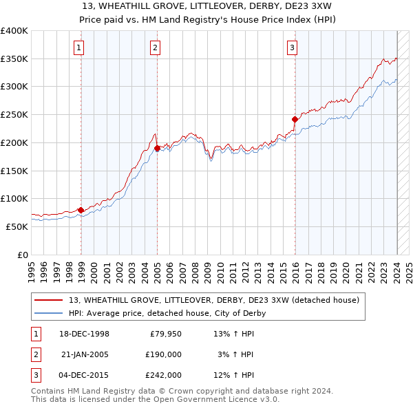 13, WHEATHILL GROVE, LITTLEOVER, DERBY, DE23 3XW: Price paid vs HM Land Registry's House Price Index