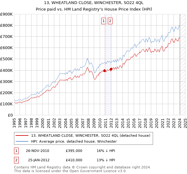 13, WHEATLAND CLOSE, WINCHESTER, SO22 4QL: Price paid vs HM Land Registry's House Price Index