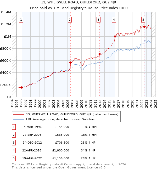 13, WHERWELL ROAD, GUILDFORD, GU2 4JR: Price paid vs HM Land Registry's House Price Index