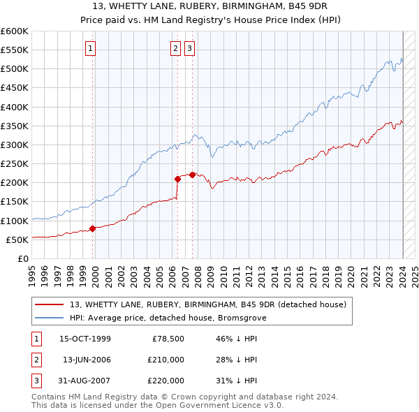 13, WHETTY LANE, RUBERY, BIRMINGHAM, B45 9DR: Price paid vs HM Land Registry's House Price Index