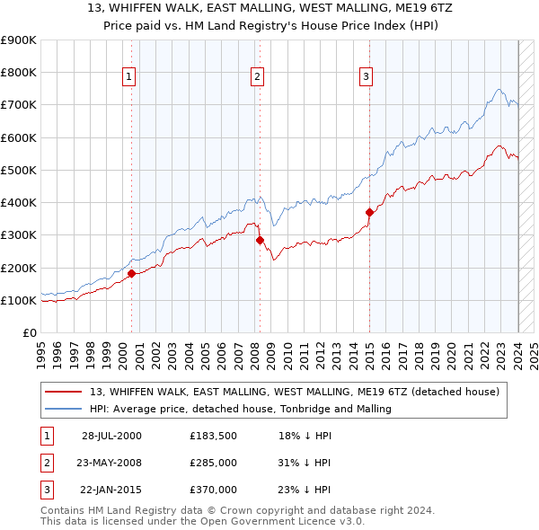 13, WHIFFEN WALK, EAST MALLING, WEST MALLING, ME19 6TZ: Price paid vs HM Land Registry's House Price Index