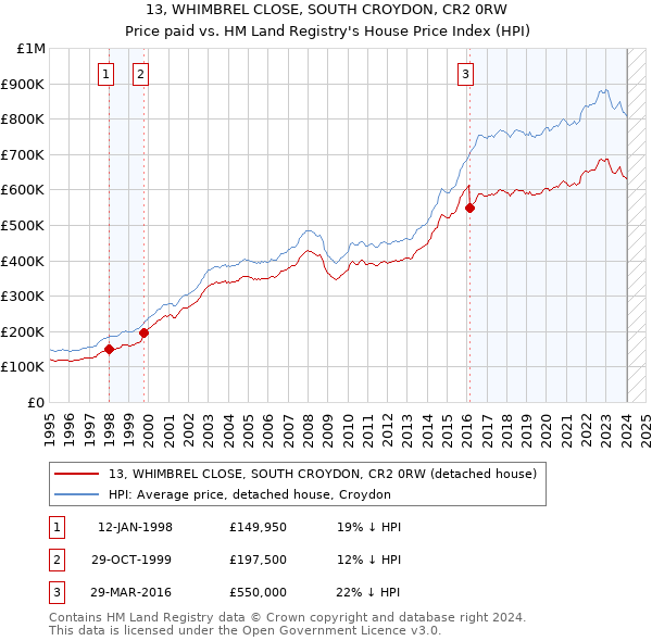 13, WHIMBREL CLOSE, SOUTH CROYDON, CR2 0RW: Price paid vs HM Land Registry's House Price Index