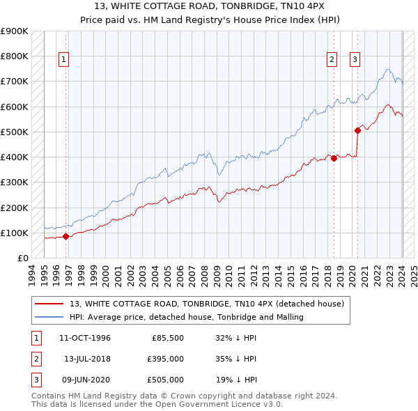 13, WHITE COTTAGE ROAD, TONBRIDGE, TN10 4PX: Price paid vs HM Land Registry's House Price Index