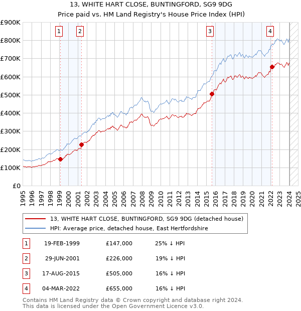 13, WHITE HART CLOSE, BUNTINGFORD, SG9 9DG: Price paid vs HM Land Registry's House Price Index