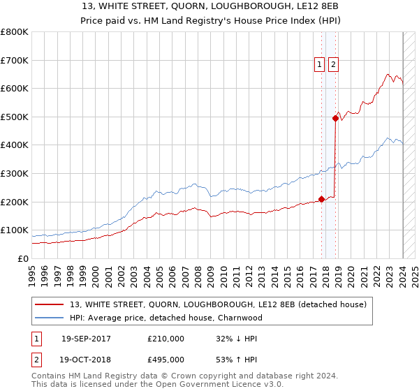 13, WHITE STREET, QUORN, LOUGHBOROUGH, LE12 8EB: Price paid vs HM Land Registry's House Price Index