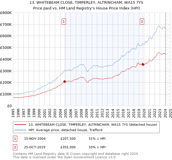 13, WHITEBEAM CLOSE, TIMPERLEY, ALTRINCHAM, WA15 7YS: Price paid vs HM Land Registry's House Price Index