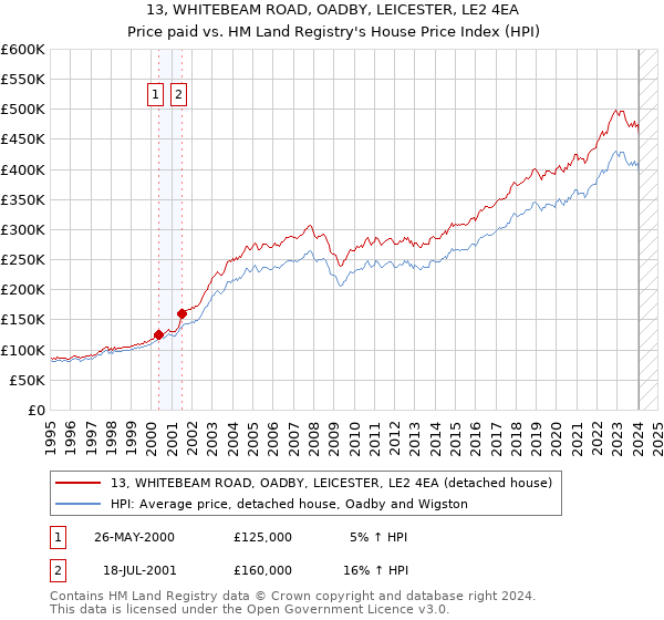 13, WHITEBEAM ROAD, OADBY, LEICESTER, LE2 4EA: Price paid vs HM Land Registry's House Price Index