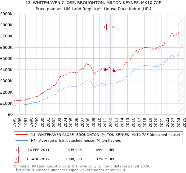 13, WHITEHAVEN CLOSE, BROUGHTON, MILTON KEYNES, MK10 7AF: Price paid vs HM Land Registry's House Price Index