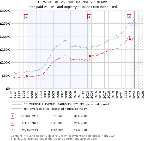 13, WHITEHILL AVENUE, BARNSLEY, S70 6PP: Price paid vs HM Land Registry's House Price Index