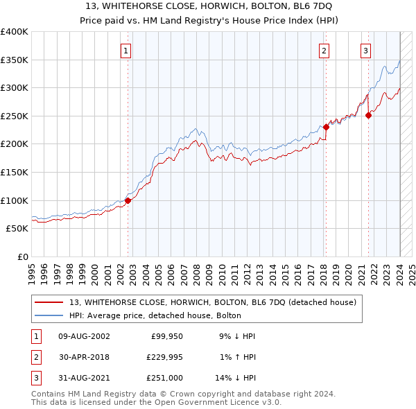 13, WHITEHORSE CLOSE, HORWICH, BOLTON, BL6 7DQ: Price paid vs HM Land Registry's House Price Index