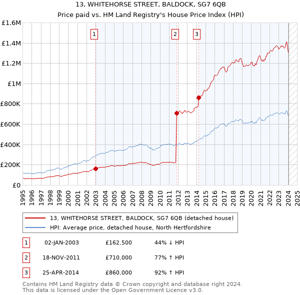 13, WHITEHORSE STREET, BALDOCK, SG7 6QB: Price paid vs HM Land Registry's House Price Index