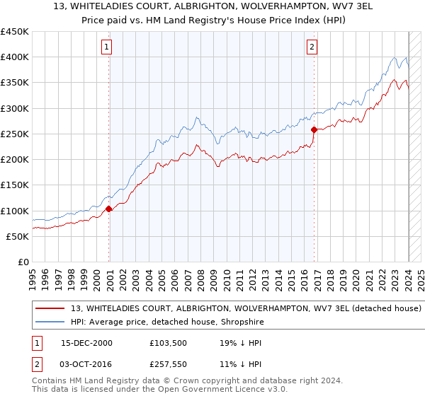 13, WHITELADIES COURT, ALBRIGHTON, WOLVERHAMPTON, WV7 3EL: Price paid vs HM Land Registry's House Price Index