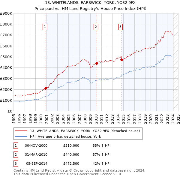 13, WHITELANDS, EARSWICK, YORK, YO32 9FX: Price paid vs HM Land Registry's House Price Index