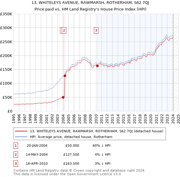 13, WHITELEYS AVENUE, RAWMARSH, ROTHERHAM, S62 7QJ: Price paid vs HM Land Registry's House Price Index