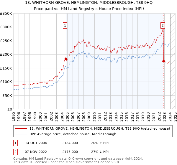 13, WHITHORN GROVE, HEMLINGTON, MIDDLESBROUGH, TS8 9HQ: Price paid vs HM Land Registry's House Price Index