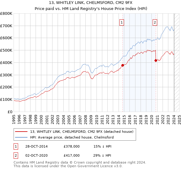 13, WHITLEY LINK, CHELMSFORD, CM2 9FX: Price paid vs HM Land Registry's House Price Index