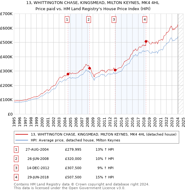 13, WHITTINGTON CHASE, KINGSMEAD, MILTON KEYNES, MK4 4HL: Price paid vs HM Land Registry's House Price Index