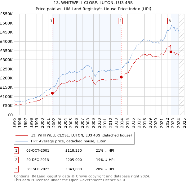 13, WHITWELL CLOSE, LUTON, LU3 4BS: Price paid vs HM Land Registry's House Price Index