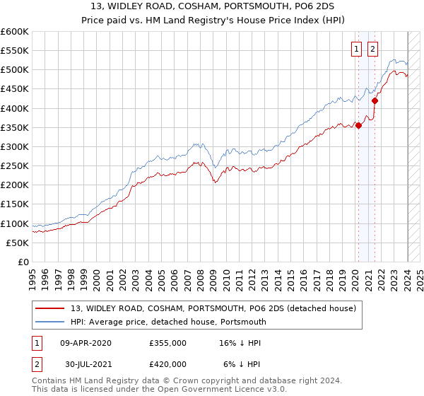 13, WIDLEY ROAD, COSHAM, PORTSMOUTH, PO6 2DS: Price paid vs HM Land Registry's House Price Index